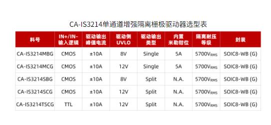 国产驱动芯片新标杆！川土微电子CA-IS3214重磅上市-芯城品牌采购网